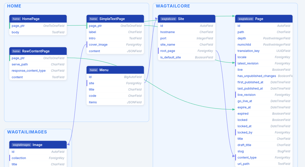Home aplikacija i povezani modeli